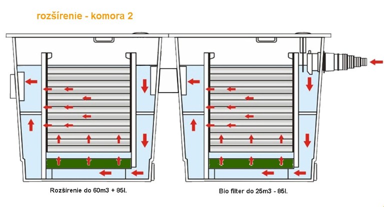 rozsirenie bio filtra pre jazierko